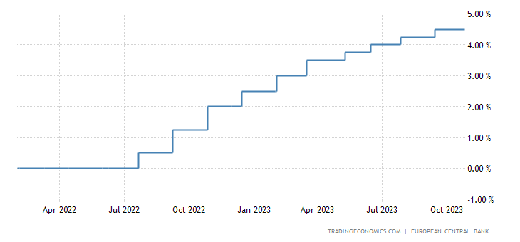 Lagarde Interest Rate Euro Area 2023